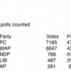 PC Griffiths wins Battle River/Wainwright again in close race with Wildrose candidate Dave Nelson